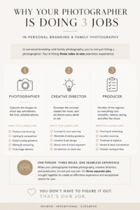 info graphic showing photographer, creative director and producer roles
